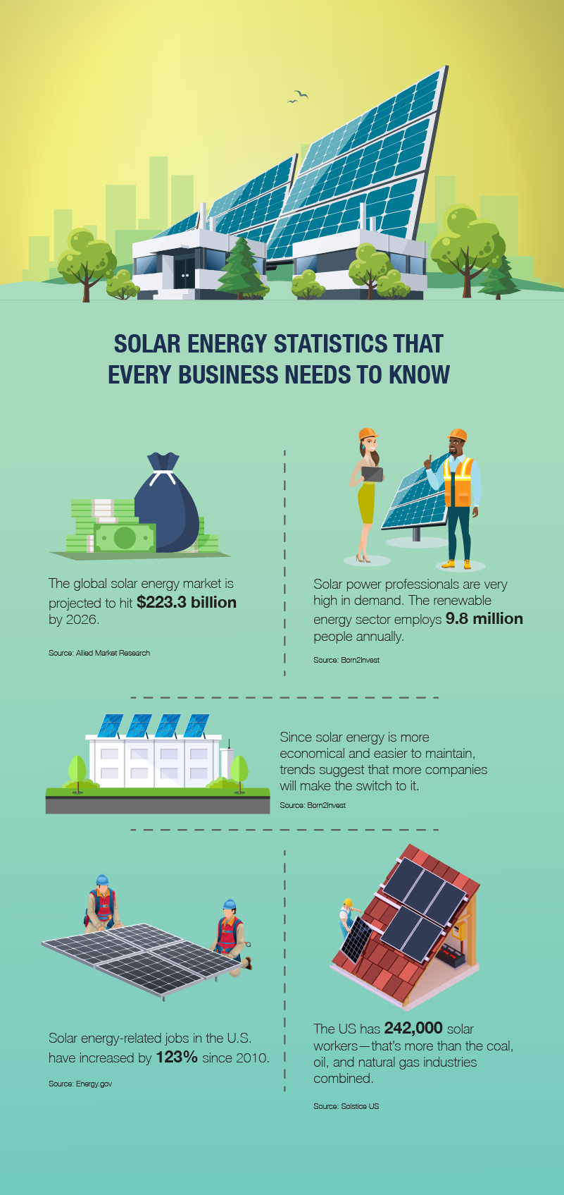 Solar Energy Fast Facts, Stats, & Trends SolarNRG