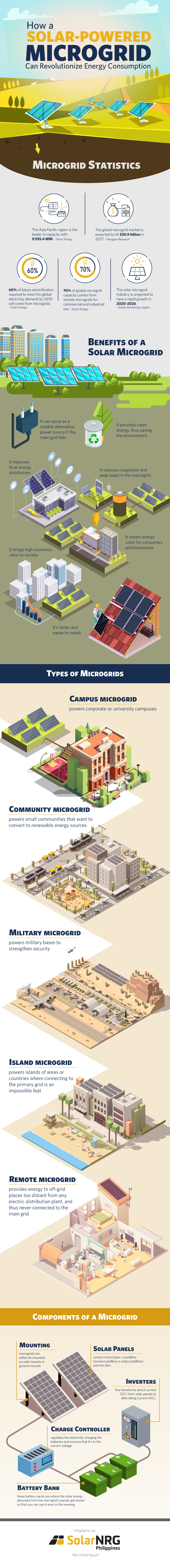 How A Solar Powered Microgrid Can Revolutionize Energy Consumption Solarnrg - noob vs pro vs hacker steves one piece version roblox