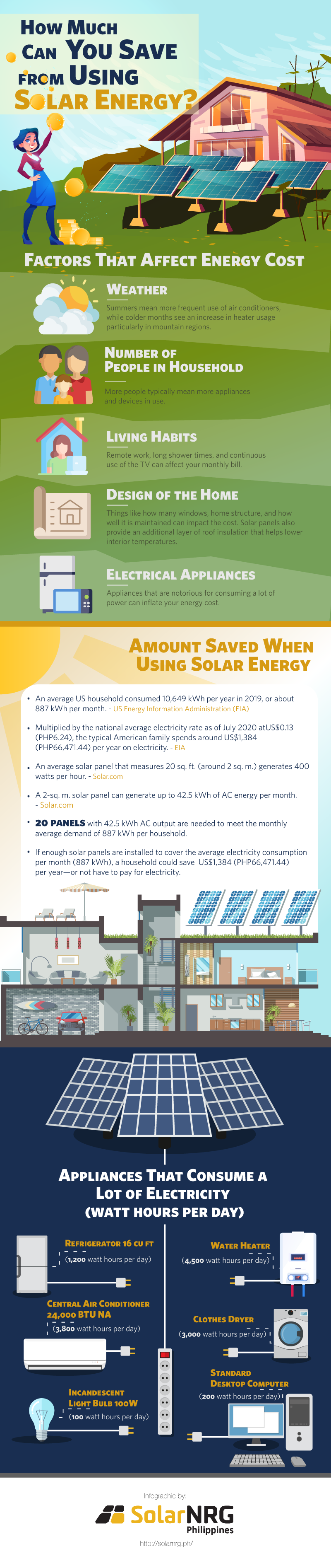 Infographic guide to solar energy costing