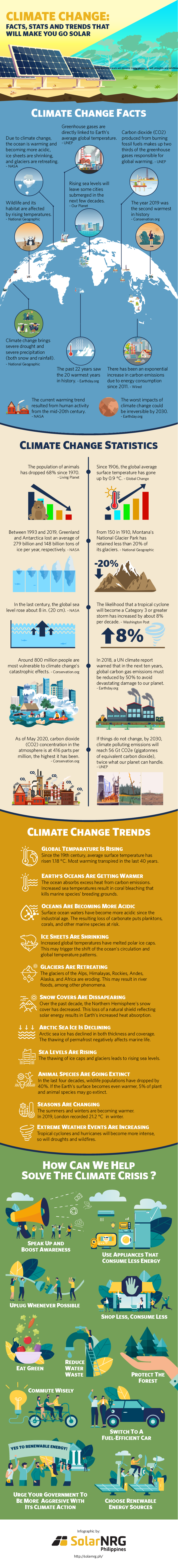 Infographic about climate change