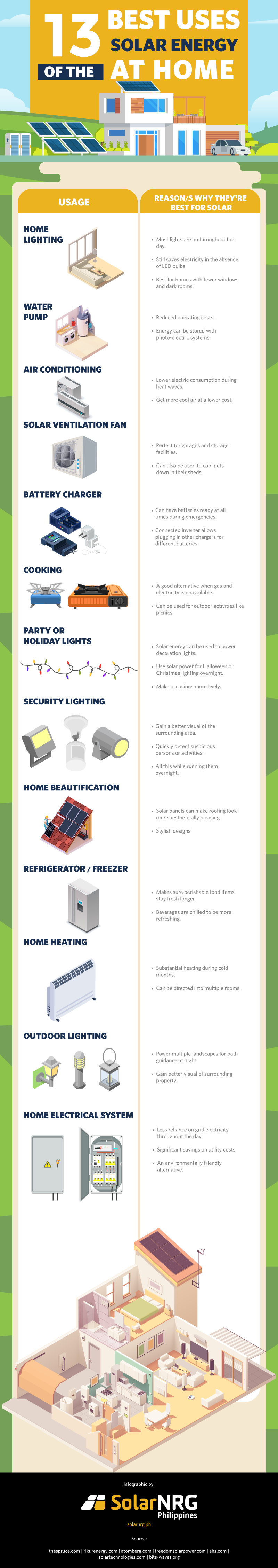 Infographic Guide to the Best Uses of Solar Energy at Home