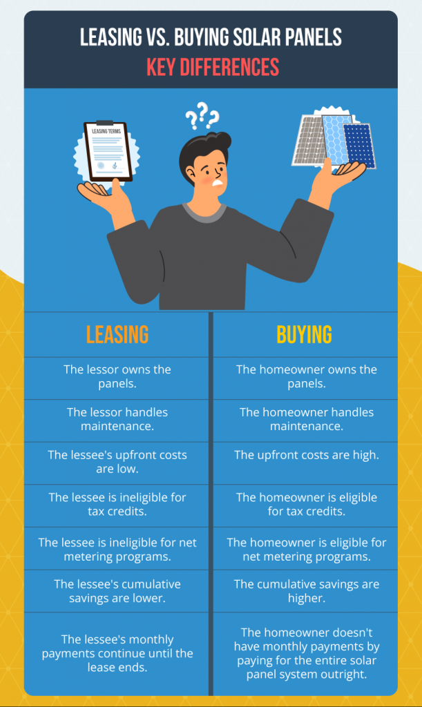 Leasing Vs. Buying Solar Panels: What You Need To Know