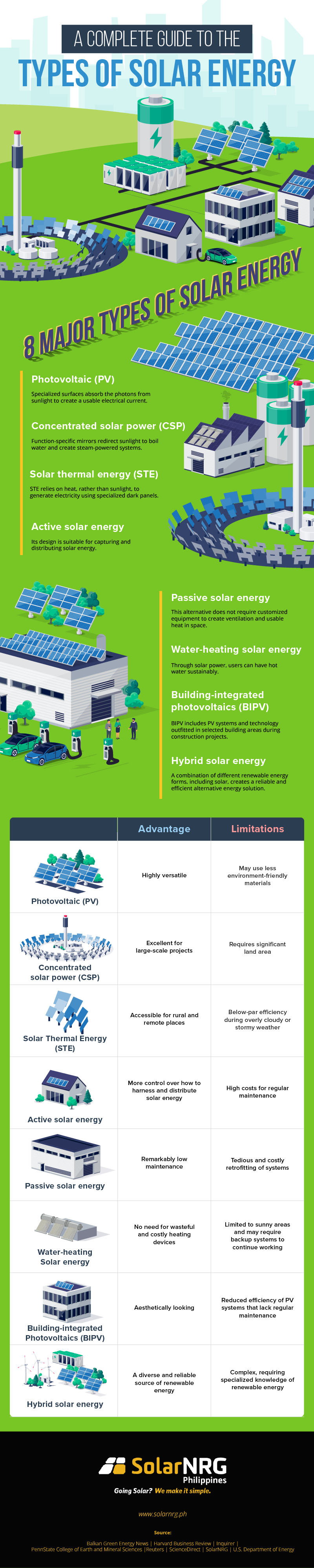An infographic depicting the Types of Solar Energy.
