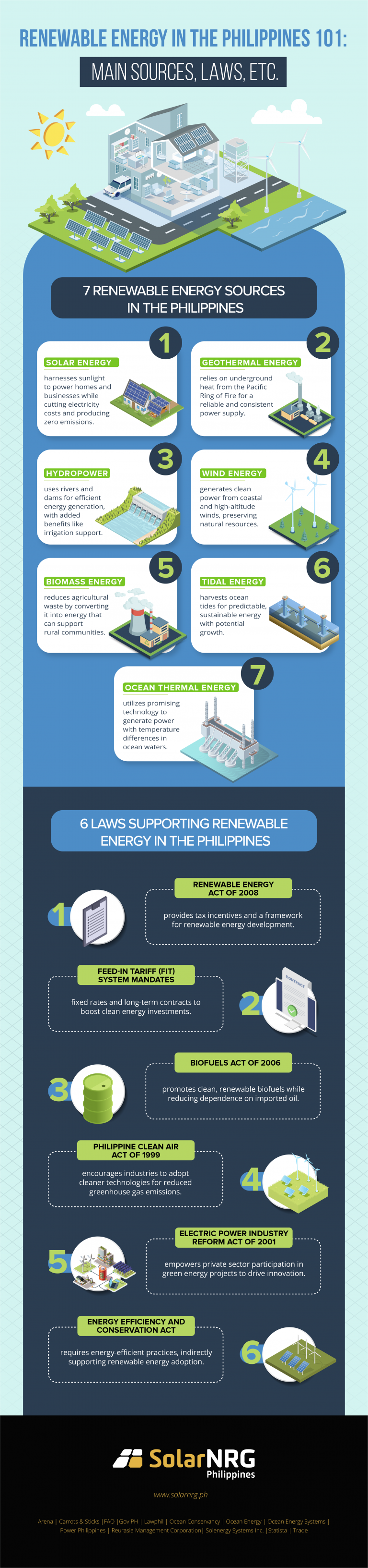 Renewable Energy in the Philippines 101: Main Sources, Laws, Etc ...